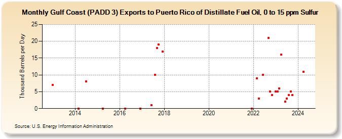 Gulf Coast (PADD 3) Exports to Puerto Rico of Distillate Fuel Oil, 0 to 15 ppm Sulfur (Thousand Barrels per Day)