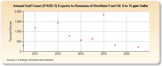 Gulf Coast (PADD 3) Exports to Romania of Distillate Fuel Oil, 0 to 15 ppm Sulfur (Thousand Barrels)