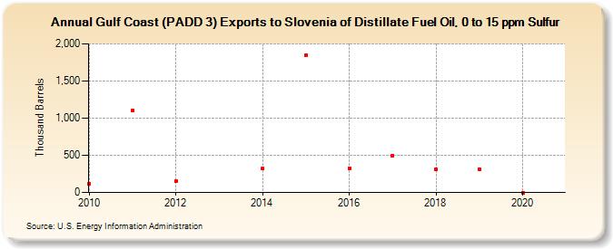 Gulf Coast (PADD 3) Exports to Slovenia of Distillate Fuel Oil, 0 to 15 ppm Sulfur (Thousand Barrels)