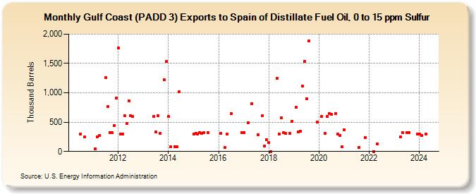 Gulf Coast (PADD 3) Exports to Spain of Distillate Fuel Oil, 0 to 15 ppm Sulfur (Thousand Barrels)