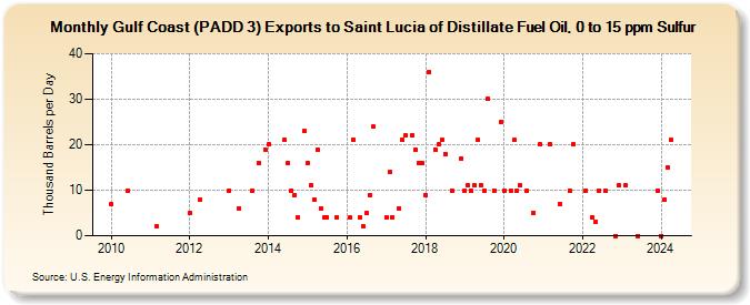 Gulf Coast (PADD 3) Exports to Saint Lucia of Distillate Fuel Oil, 0 to 15 ppm Sulfur (Thousand Barrels per Day)