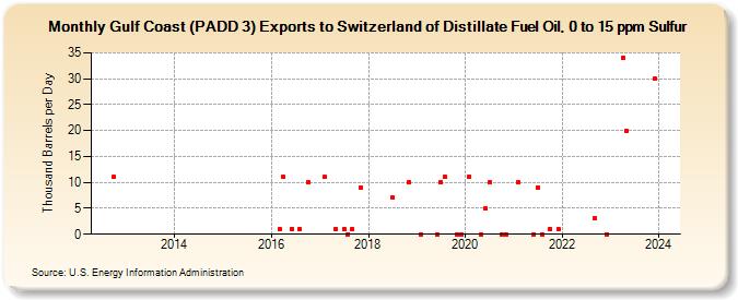 Gulf Coast (PADD 3) Exports to Switzerland of Distillate Fuel Oil, 0 to 15 ppm Sulfur (Thousand Barrels per Day)