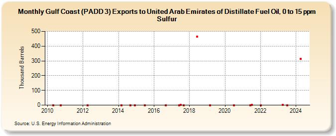 Gulf Coast (PADD 3) Exports to United Arab Emirates of Distillate Fuel Oil, 0 to 15 ppm Sulfur (Thousand Barrels)