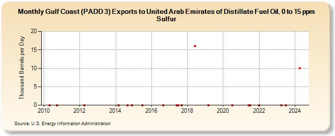Gulf Coast (PADD 3) Exports to United Arab Emirates of Distillate Fuel Oil, 0 to 15 ppm Sulfur (Thousand Barrels per Day)
