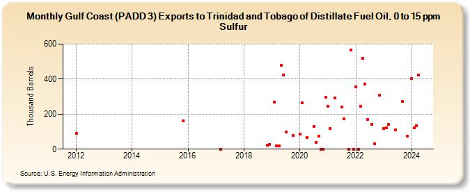 Gulf Coast (PADD 3) Exports to Trinidad and Tobago of Distillate Fuel Oil, 0 to 15 ppm Sulfur (Thousand Barrels)