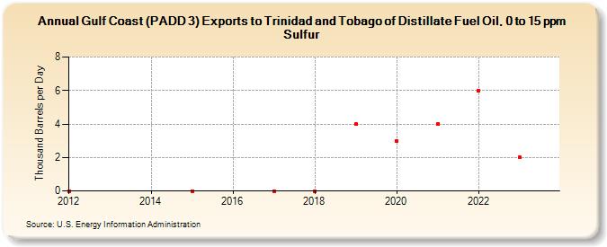 Gulf Coast (PADD 3) Exports to Trinidad and Tobago of Distillate Fuel Oil, 0 to 15 ppm Sulfur (Thousand Barrels per Day)