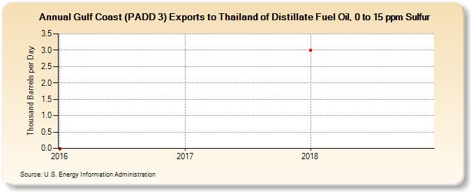 Gulf Coast (PADD 3) Exports to Thailand of Distillate Fuel Oil, 0 to 15 ppm Sulfur (Thousand Barrels per Day)