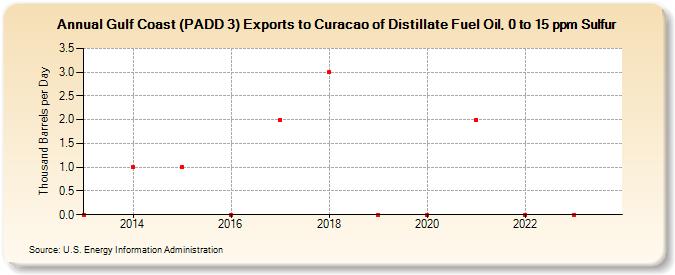 Gulf Coast (PADD 3) Exports to Curacao of Distillate Fuel Oil, 0 to 15 ppm Sulfur (Thousand Barrels per Day)