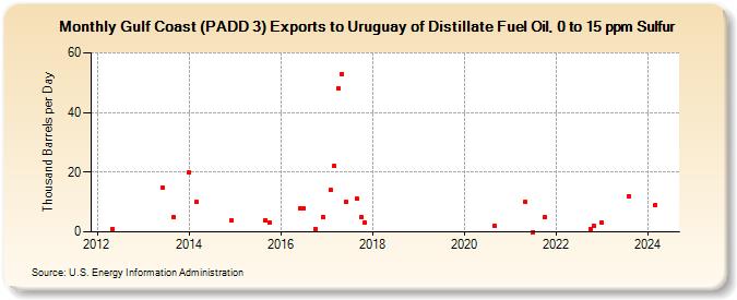 Gulf Coast (PADD 3) Exports to Uruguay of Distillate Fuel Oil, 0 to 15 ppm Sulfur (Thousand Barrels per Day)