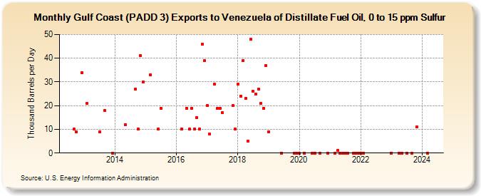 Gulf Coast (PADD 3) Exports to Venezuela of Distillate Fuel Oil, 0 to 15 ppm Sulfur (Thousand Barrels per Day)