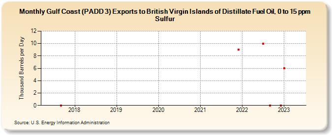 Gulf Coast (PADD 3) Exports to British Virgin Islands of Distillate Fuel Oil, 0 to 15 ppm Sulfur (Thousand Barrels per Day)