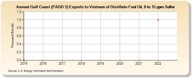 Gulf Coast (PADD 3) Exports to Vietnam of Distillate Fuel Oil, 0 to 15 ppm Sulfur (Thousand Barrels)