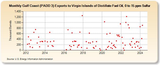 Gulf Coast (PADD 3) Exports to Virgin Islands of Distillate Fuel Oil, 0 to 15 ppm Sulfur (Thousand Barrels)