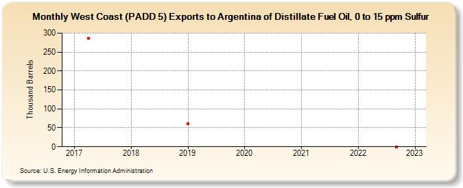 West Coast (PADD 5) Exports to Argentina of Distillate Fuel Oil, 0 to 15 ppm Sulfur (Thousand Barrels)