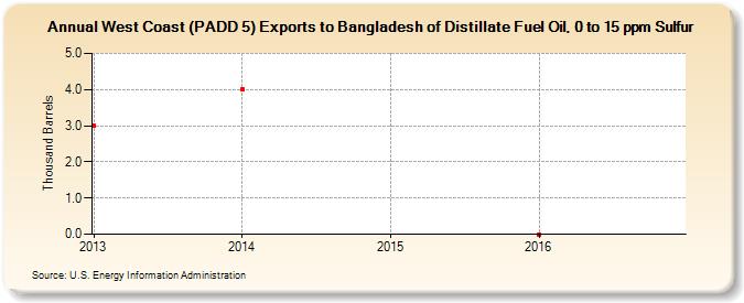 West Coast (PADD 5) Exports to Bangladesh of Distillate Fuel Oil, 0 to 15 ppm Sulfur (Thousand Barrels)
