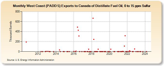 West Coast (PADD 5) Exports to Canada of Distillate Fuel Oil, 0 to 15 ppm Sulfur (Thousand Barrels)