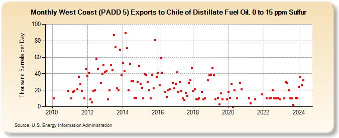 West Coast (PADD 5) Exports to Chile of Distillate Fuel Oil, 0 to 15 ppm Sulfur (Thousand Barrels per Day)