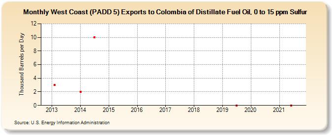 West Coast (PADD 5) Exports to Colombia of Distillate Fuel Oil, 0 to 15 ppm Sulfur (Thousand Barrels per Day)