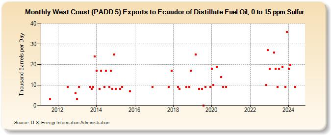 West Coast (PADD 5) Exports to Ecuador of Distillate Fuel Oil, 0 to 15 ppm Sulfur (Thousand Barrels per Day)