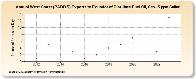 West Coast (PADD 5) Exports to Ecuador of Distillate Fuel Oil, 0 to 15 ppm Sulfur (Thousand Barrels per Day)