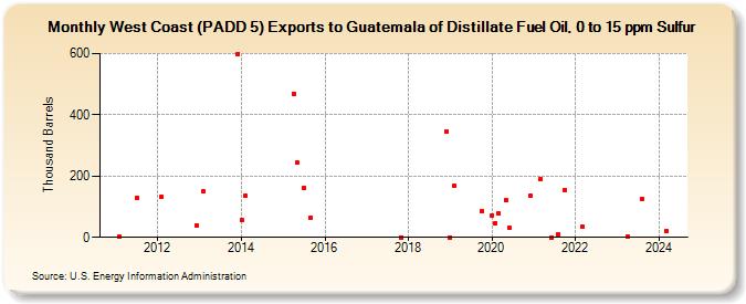 West Coast (PADD 5) Exports to Guatemala of Distillate Fuel Oil, 0 to 15 ppm Sulfur (Thousand Barrels)
