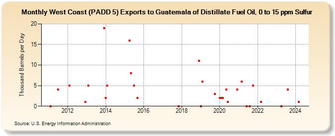 West Coast (PADD 5) Exports to Guatemala of Distillate Fuel Oil, 0 to 15 ppm Sulfur (Thousand Barrels per Day)