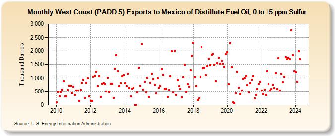 West Coast (PADD 5) Exports to Mexico of Distillate Fuel Oil, 0 to 15 ppm Sulfur (Thousand Barrels)