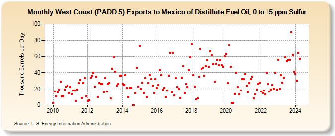 West Coast (PADD 5) Exports to Mexico of Distillate Fuel Oil, 0 to 15 ppm Sulfur (Thousand Barrels per Day)