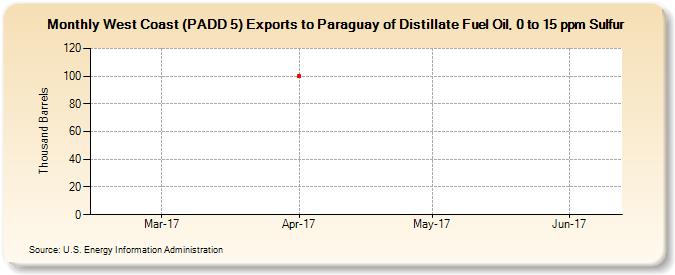 West Coast (PADD 5) Exports to Paraguay of Distillate Fuel Oil, 0 to 15 ppm Sulfur (Thousand Barrels)