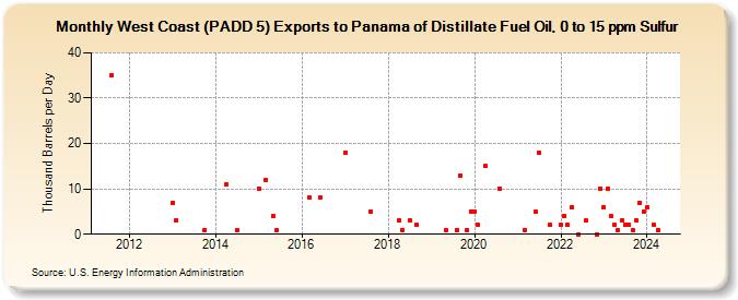 West Coast (PADD 5) Exports to Panama of Distillate Fuel Oil, 0 to 15 ppm Sulfur (Thousand Barrels per Day)