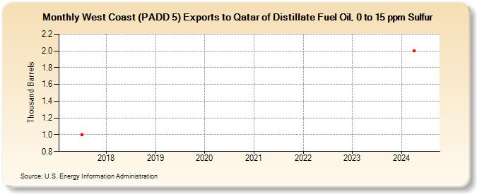 West Coast (PADD 5) Exports to Qatar of Distillate Fuel Oil, 0 to 15 ppm Sulfur (Thousand Barrels)