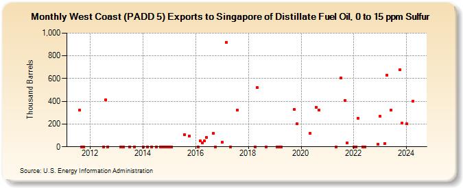 West Coast (PADD 5) Exports to Singapore of Distillate Fuel Oil, 0 to 15 ppm Sulfur (Thousand Barrels)