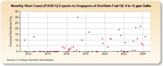 West Coast (PADD 5) Exports to Singapore of Distillate Fuel Oil, 0 to 15 ppm Sulfur (Thousand Barrels per Day)