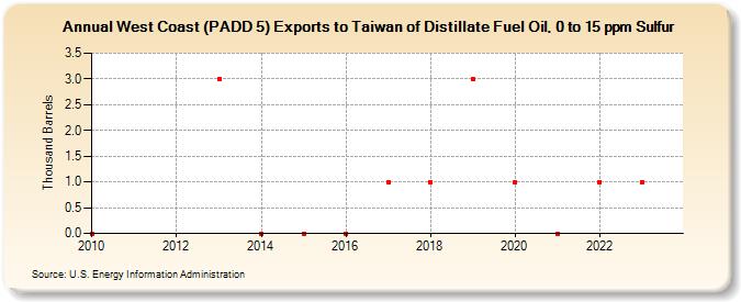 West Coast (PADD 5) Exports to Taiwan of Distillate Fuel Oil, 0 to 15 ppm Sulfur (Thousand Barrels)