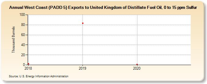 West Coast (PADD 5) Exports to United Kingdom of Distillate Fuel Oil, 0 to 15 ppm Sulfur (Thousand Barrels)