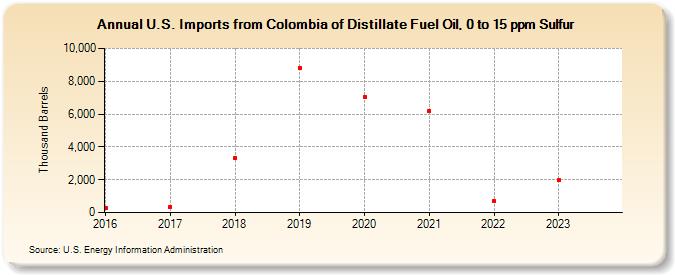 U.S. Imports from Colombia of Distillate Fuel Oil, 0 to 15 ppm Sulfur (Thousand Barrels)