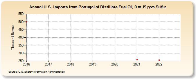 U.S. Imports from Portugal of Distillate Fuel Oil, 0 to 15 ppm Sulfur (Thousand Barrels)