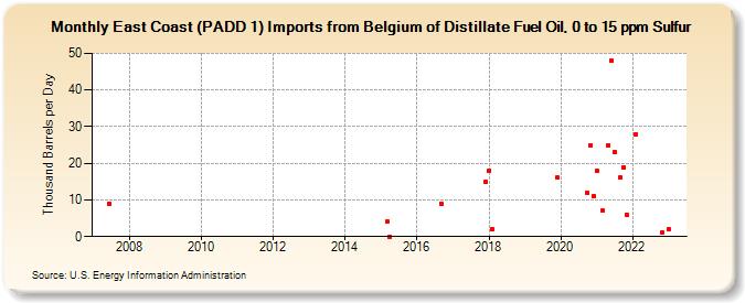 East Coast (PADD 1) Imports from Belgium of Distillate Fuel Oil, 0 to 15 ppm Sulfur (Thousand Barrels per Day)