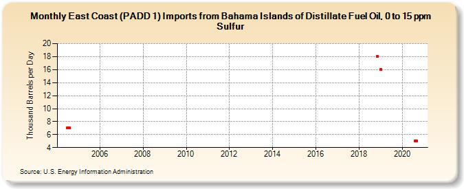 East Coast (PADD 1) Imports from Bahama Islands of Distillate Fuel Oil, 0 to 15 ppm Sulfur (Thousand Barrels per Day)