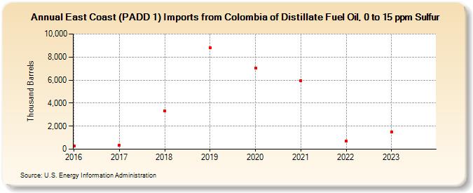 East Coast (PADD 1) Imports from Colombia of Distillate Fuel Oil, 0 to 15 ppm Sulfur (Thousand Barrels)