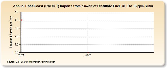 East Coast (PADD 1) Imports from Kuwait of Distillate Fuel Oil, 0 to 15 ppm Sulfur (Thousand Barrels per Day)