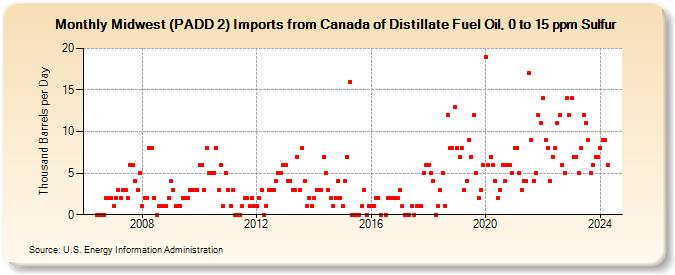 Midwest (PADD 2) Imports from Canada of Distillate Fuel Oil, 0 to 15 ppm Sulfur (Thousand Barrels per Day)