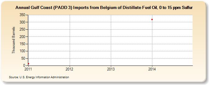 Gulf Coast (PADD 3) Imports from Belgium of Distillate Fuel Oil, 0 to 15 ppm Sulfur (Thousand Barrels)