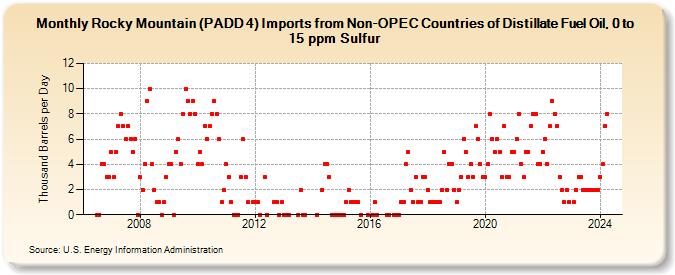 Rocky Mountain (PADD 4) Imports from Non-OPEC Countries of Distillate Fuel Oil, 0 to 15 ppm Sulfur (Thousand Barrels per Day)