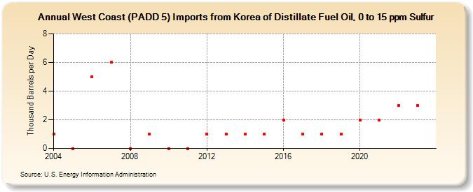 West Coast (PADD 5) Imports from Korea of Distillate Fuel Oil, 0 to 15 ppm Sulfur (Thousand Barrels per Day)