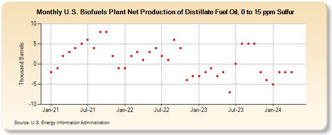 U.S. Biofuels Plant Net Production of Distillate Fuel Oil, 0 to 15 ppm Sulfur (Thousand Barrels)