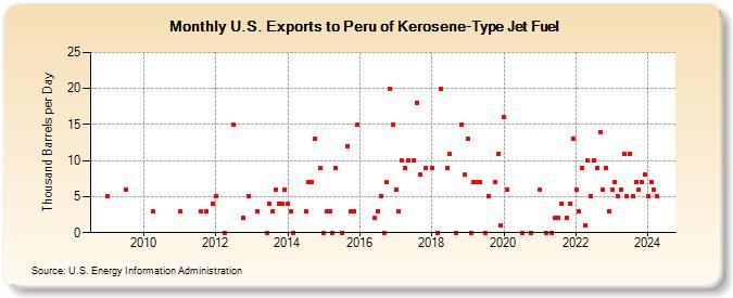 U.S. Exports to Peru of Kerosene-Type Jet Fuel (Thousand Barrels per Day)