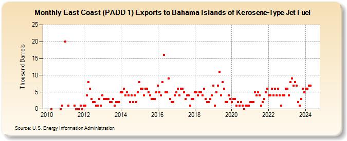 East Coast (PADD 1) Exports to Bahama Islands of Kerosene-Type Jet Fuel (Thousand Barrels)