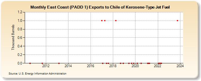 East Coast (PADD 1) Exports to Chile of Kerosene-Type Jet Fuel (Thousand Barrels)