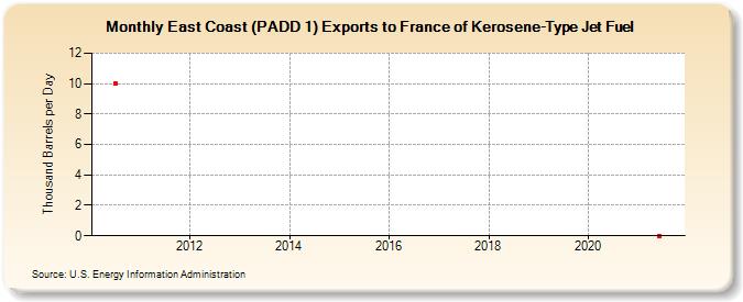 East Coast (PADD 1) Exports to France of Kerosene-Type Jet Fuel (Thousand Barrels per Day)
